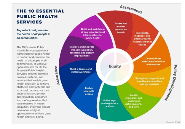 public health - 10 essential public health services rainbow chart