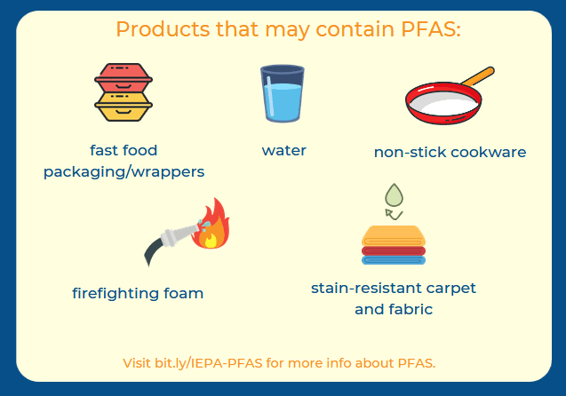 graphic showing products that may contain PFAS. Fast Food packaging/wrappers. Water. Non-Stick Cookware. Firefighting Foam and Stain-resistant carpet and fabric