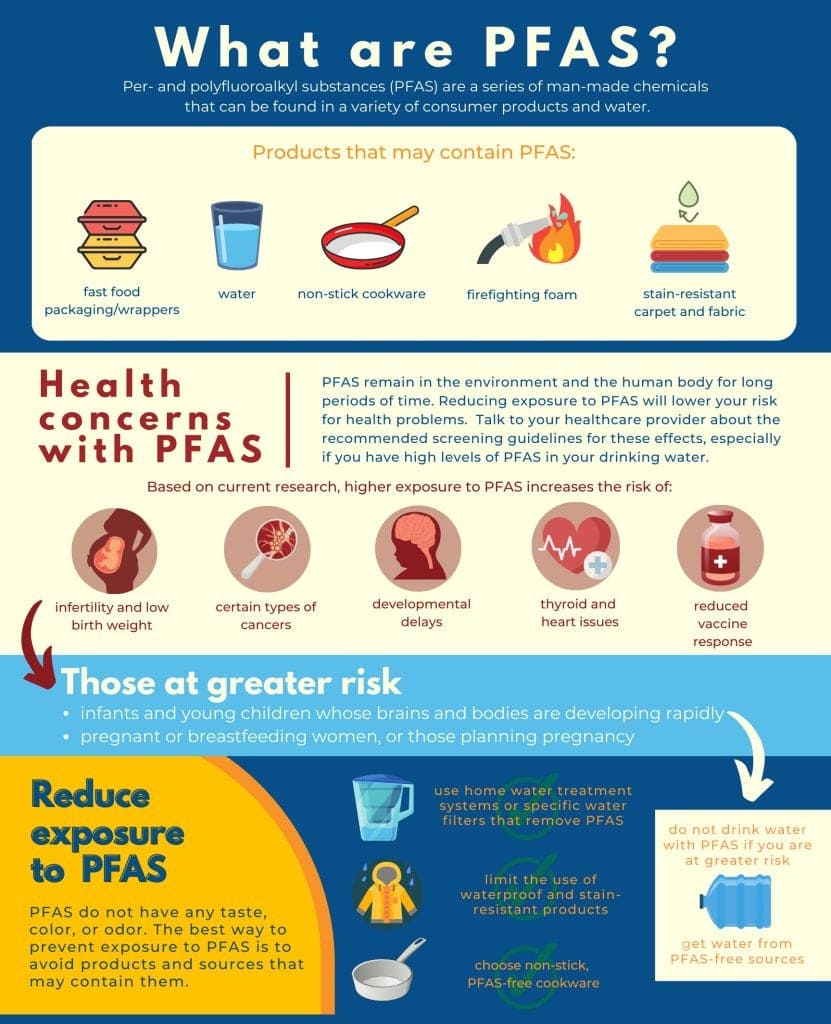 Flyer explaining what PFAs are