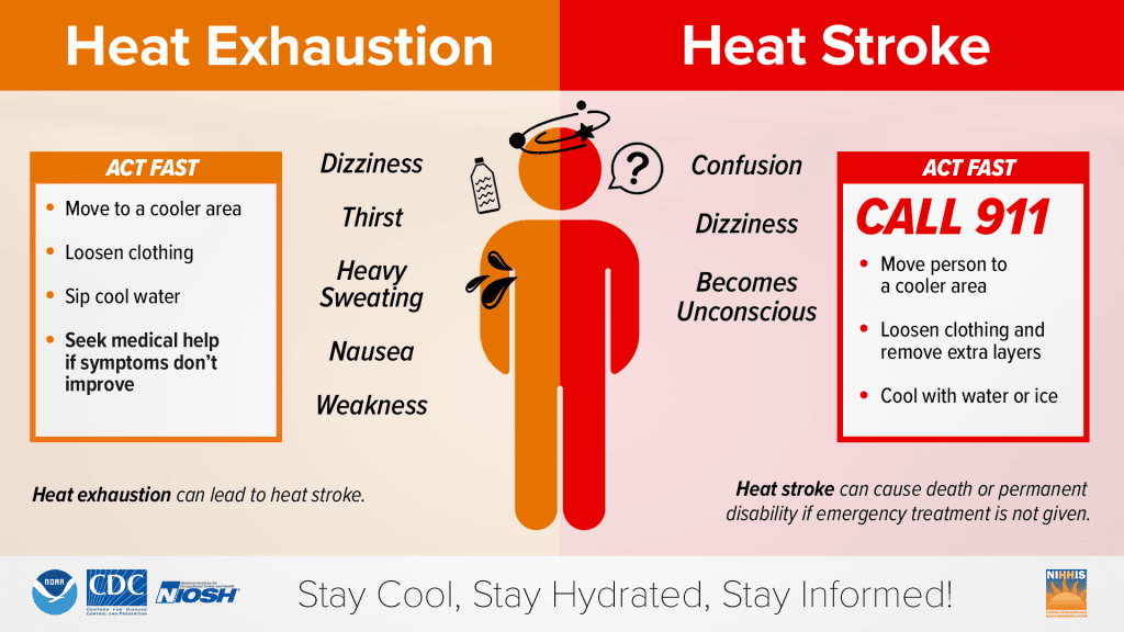Heat Exhaustion vs Heat Stroke