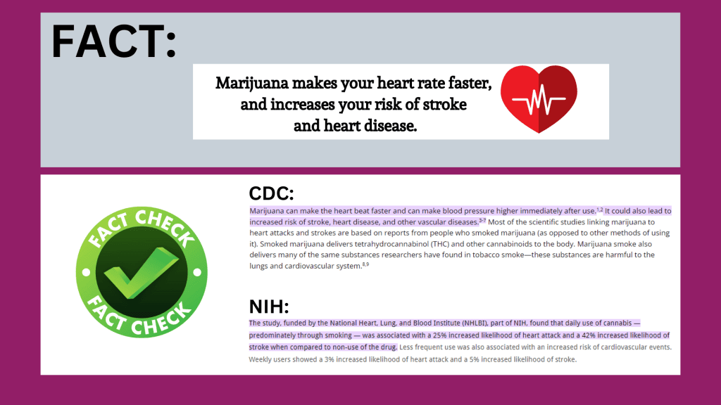 Fact: Marijuana makes your heart rate faster, and increases your risk of stroke and heart disease.