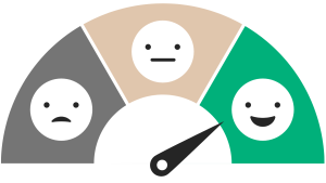 Illustration of a gauge meter with three sections showing facial expressions: a sad face on the left (gray), a neutral face in the center (tan), and a happy face on the right (green). The needle points toward the happy (green) section, indicating a positive rating or satisfaction.