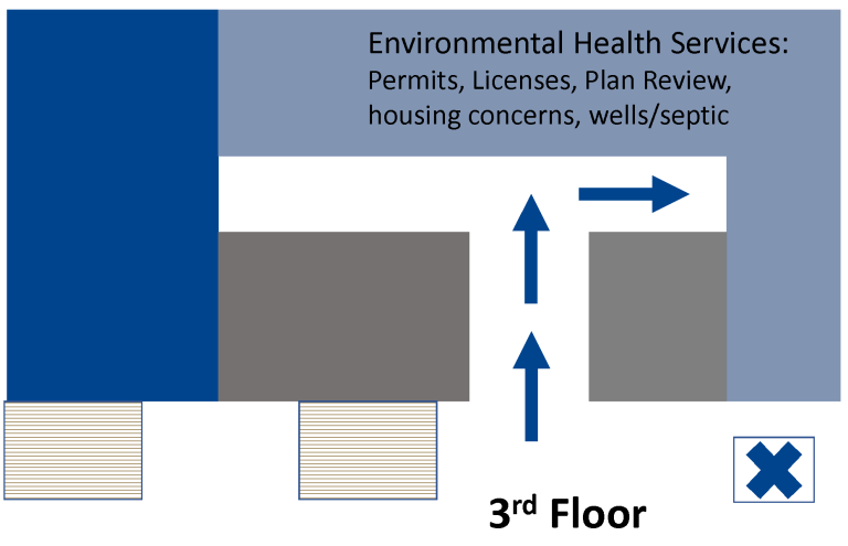 Diagram of the third floor layout. A hallway runs upward from the bottom center with arrows indicating the direction of travel, then turns right at the top. The upper section is labeled ‘Environmental Health Services: Permits, Licenses, Plan Review, housing concerns, wells/septic.’ Large shaded blocks represent rooms or office areas along the corridor. The bottom of the image is labeled ‘3rd Floor.’