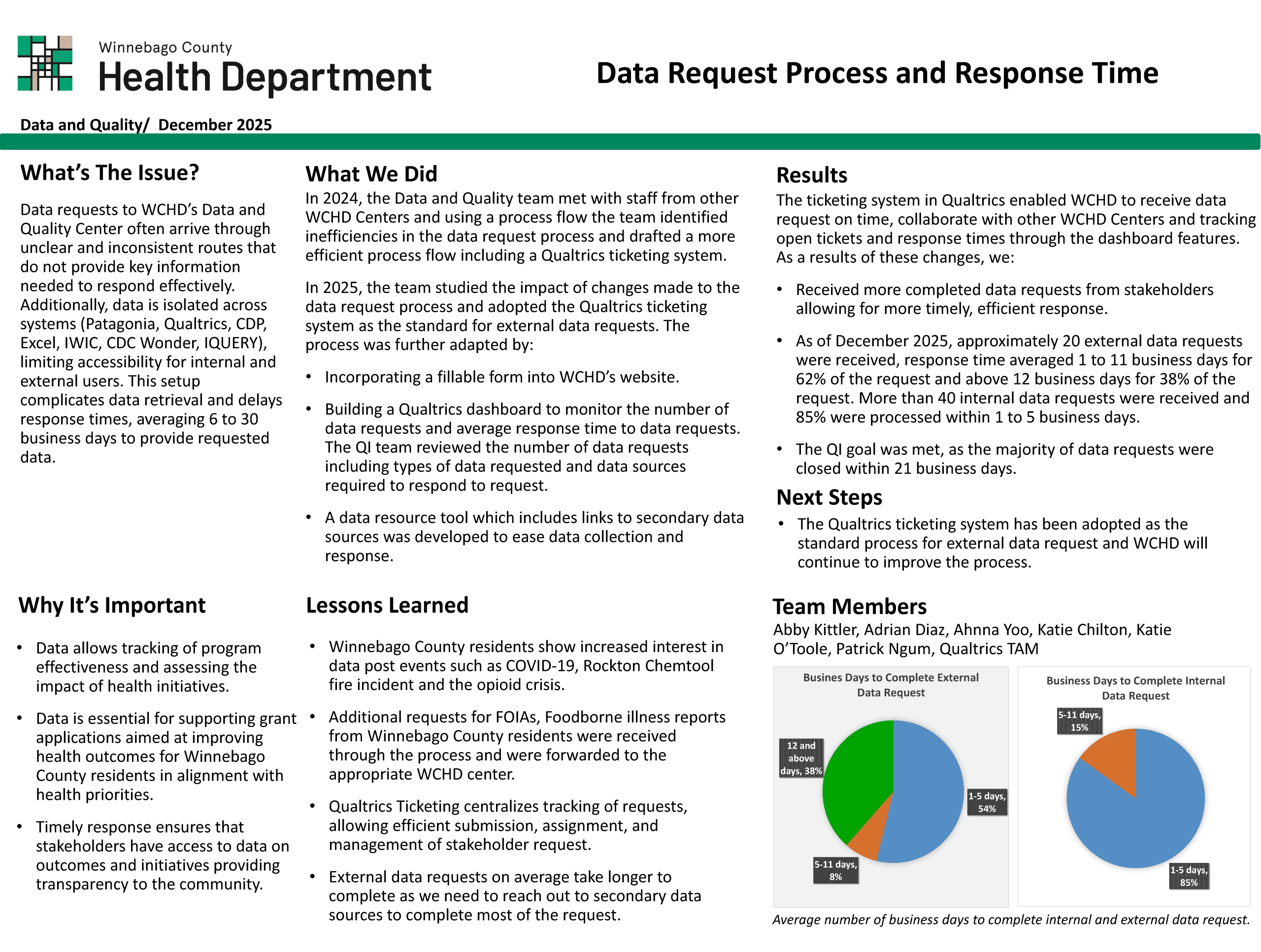 View the Data Request Process and Response Time project chart